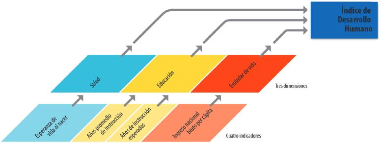 Dimensiones e indicadores del IDH.