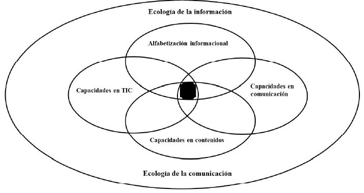 El concepto de las capacidades digitales.