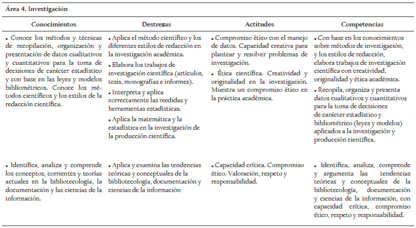 &Aacute;rea de investigaci&oacute;n del plan de estudios de Bibliotecolog&iacute;a.