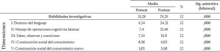 Resultados de dimensiones