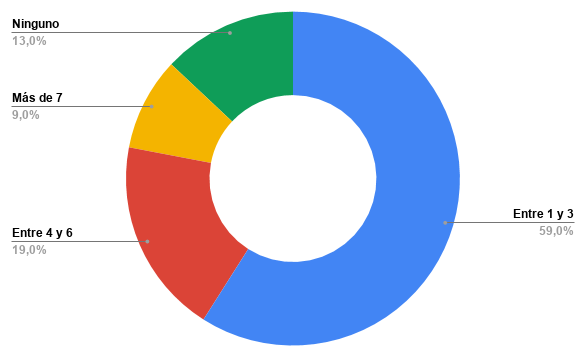 Relación de número de libros leídos en el año por estudiantes de la Universidad Autónoma de Occidente.