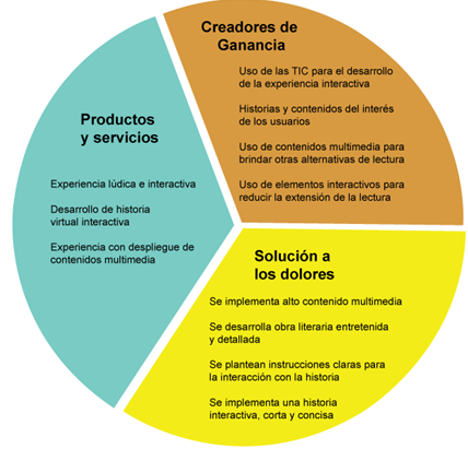 Mapa de proposición de valor del sistema.