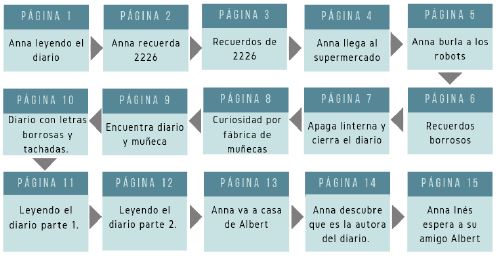 Mapa de navegación del libro interactivo Memorias de Anna Suburbia.