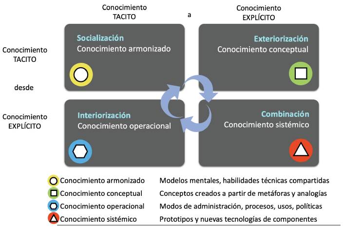 Formas de conversión de conocimiento y contenido del conocimiento creado por cada una.