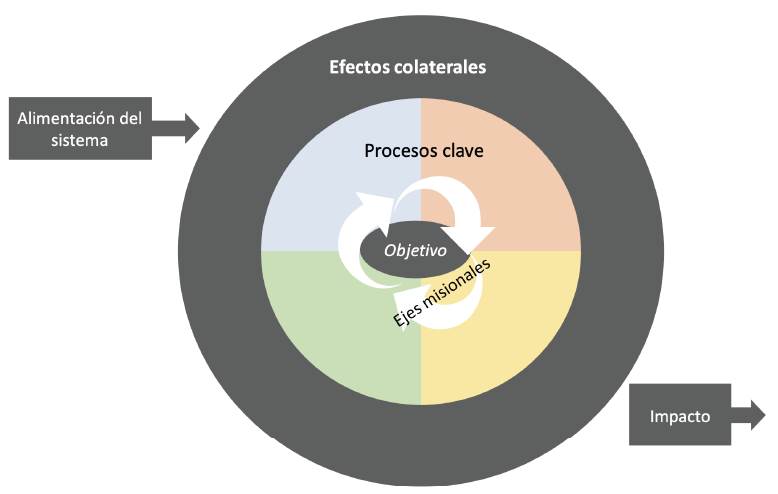 Componentes del modelo de gestión del conocimiento para el área de formación del PIT.