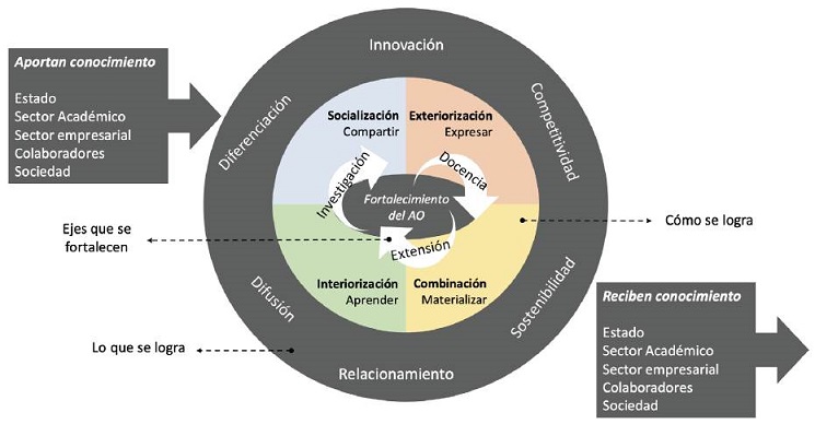 Componentes del modelo de gestión del conocimiento para el área de formación del PIT.