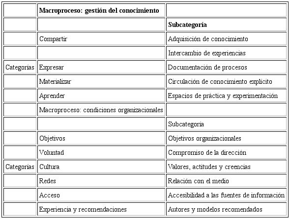 Macroprocesos, categorías y subcategoría