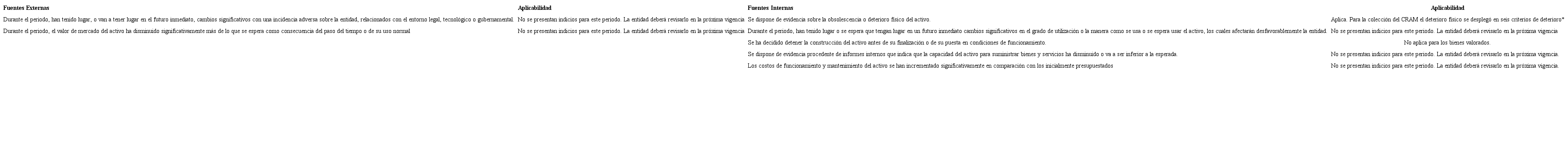 Deterioros según fuentes internas y externas, siguiendo la NIC-SP