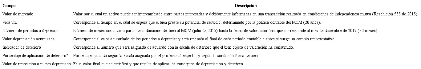 Descripción de la base de datos de tasación