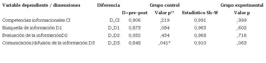 Pruebas de normalidad Shapiro-Wilk de las competencias informacionales