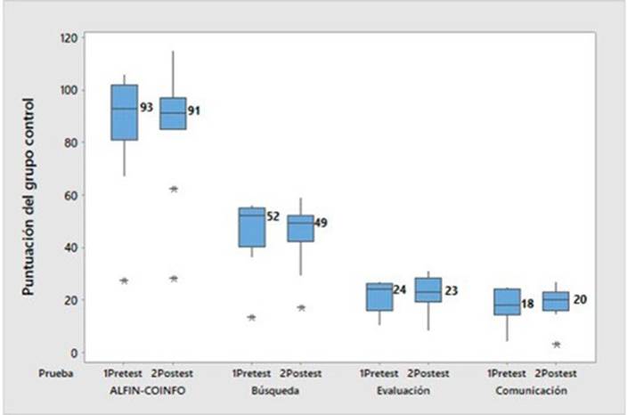 Diagrama de cajas de las puntuaciones del grupo control.