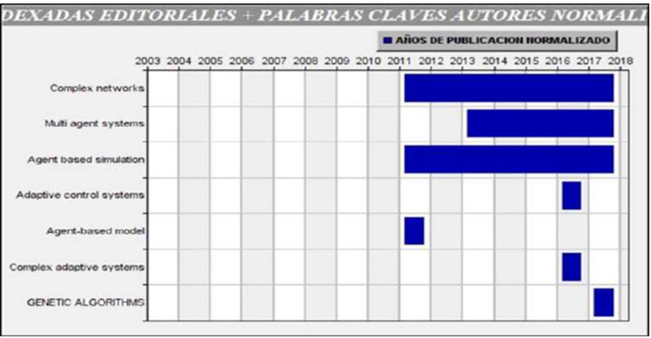 Herramientas de modelamiento y simulación más utilizadas.