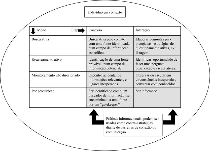 Modelo bidimensional de práticas informacionais.