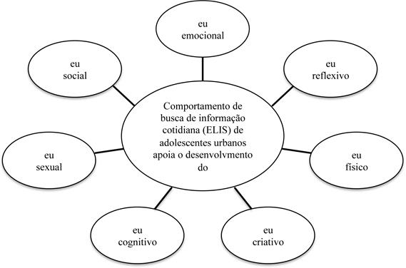 Modelo teórico de desenvolvimiento dos adolescentes urbanos.