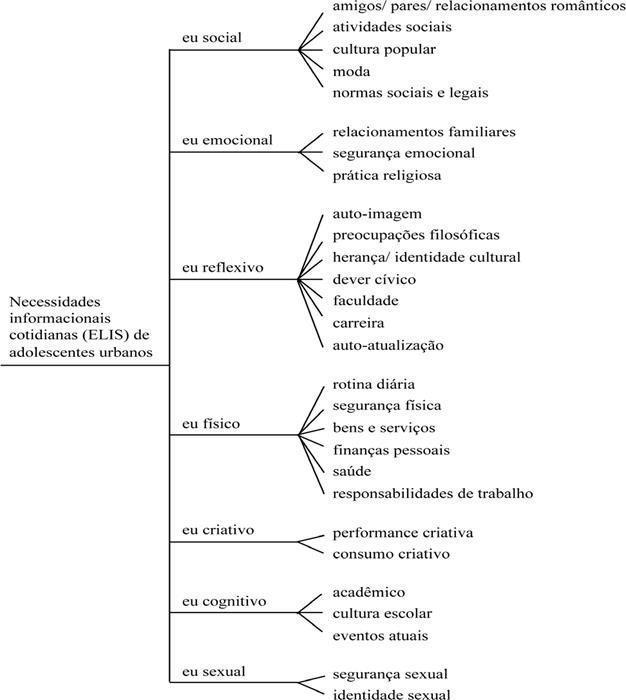 Modelo empírico de necesidades informacionais cotidianas de adolescentes urbanos