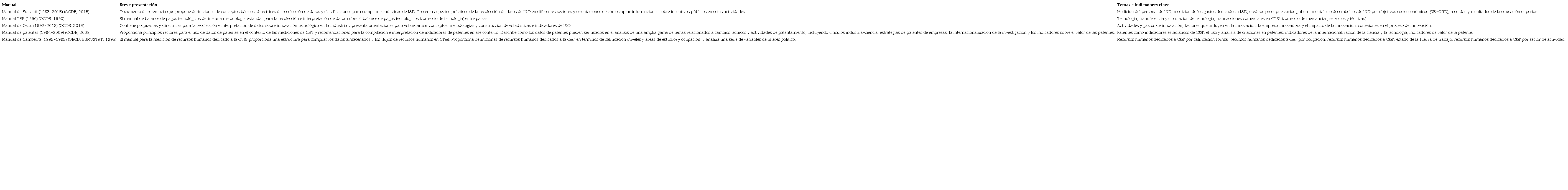 Principales manuales publicados por la OCDE, destinados a la medición de las actividades de CT&I e I&D