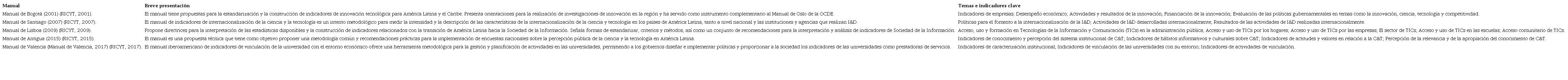 Manuales publicados por la RICYT destinados a la medición de las actividades de CT&I, I&D y sociedad de la información