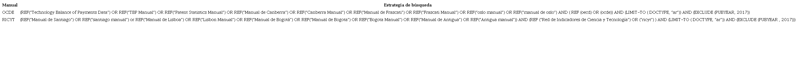 Expresión de búsqueda utilizada para la recuperación de los artículos que citaron los manuales de la OCDE y la RICYT