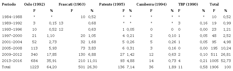 Cantidad de artículos que citaron los manuales de la OCDE agrupados en período de cuatro años (de 1984 a 2016)