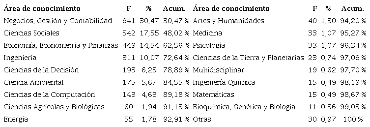Áreas de conocimiento de los artículos que citaron los manuales de la OCDE (1984-2016)
