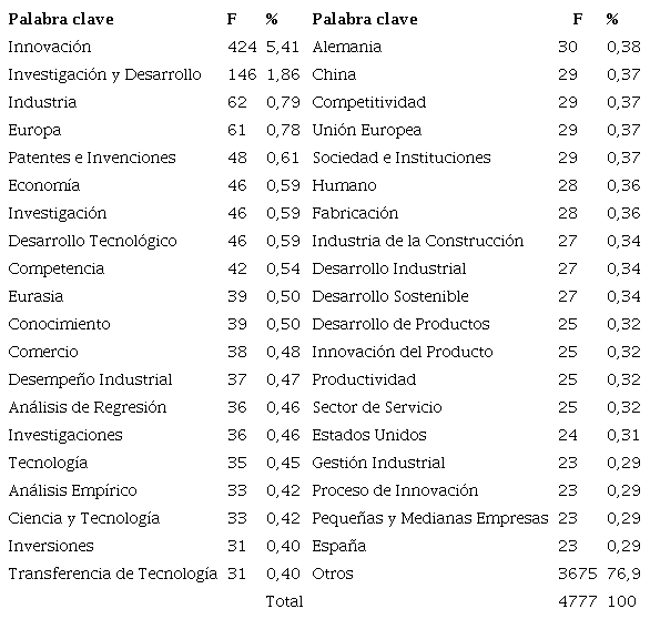 Palabras clave de los artículos que citaron los manuales de la OCDE (1984-2016)