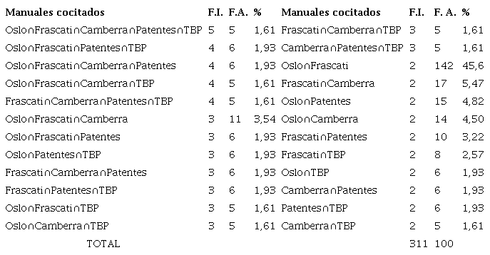 Representación de las intersecciones y cocitaciones de los manuales de la OCDE en artículos publicados en la base de datos Scopus (1984-2016)