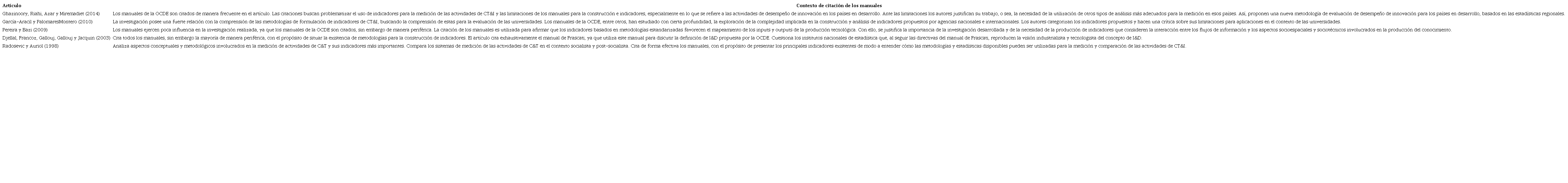 Temas y contextos de citación de los artículos que cocitaron los manuales de Oslo y Frascati, Camberra, Patentes y TBP