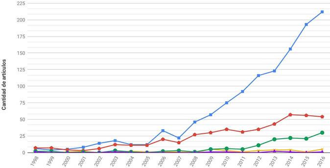 Evolución de la producción de artículos que citaron los manuales de la OCDE (1998-2016).