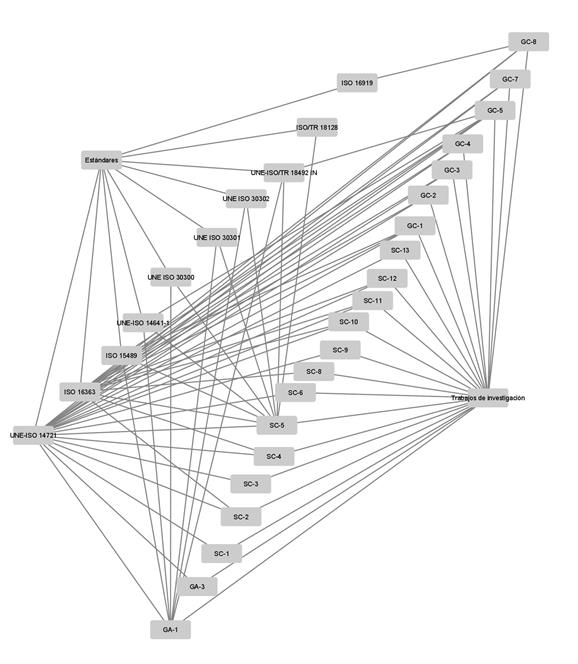 Diagrama asociativo de los estándares en la preservación digital a largo plazo.