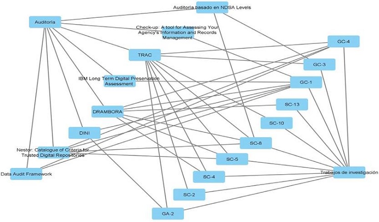 Modelos de auditoría para preservación digital.