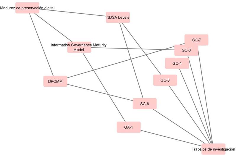Modelos de madurez de la preservación digital.