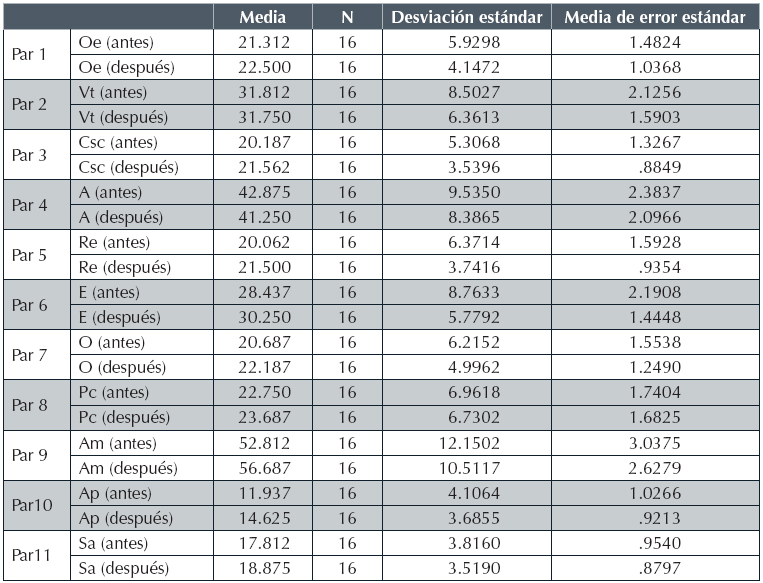 Medias en la autorregulaci&oacute;n intragrupo
de alta participaci&oacute;n.