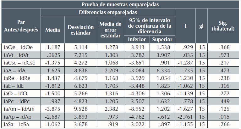 Diferencia de medias en la autorregulaci&oacute;n intragrupo
de alta participaci&oacute;n.