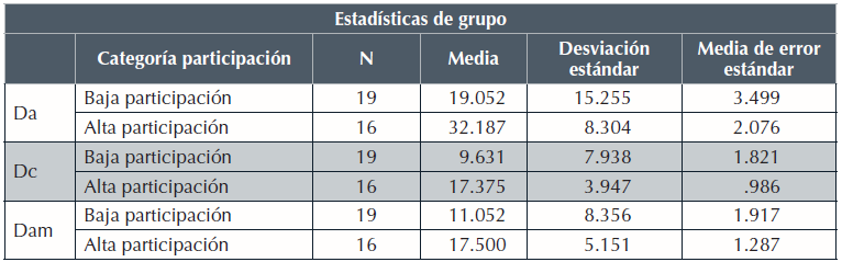 Medias de autoevaluaci&oacute;n del foro intergrupo de alta y baja participaci&oacute;n.