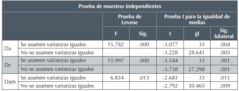 Diferencia de medias en la autoevaluaci&oacute;n del
foro por dimensiones.