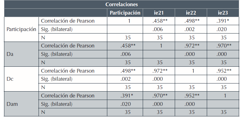 Correlaciones entre participaci&oacute;n y
autoevaluaci&oacute;n del foro.