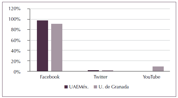 Redes sociales que
los estudiantes utilizan con mayor frecuencia.