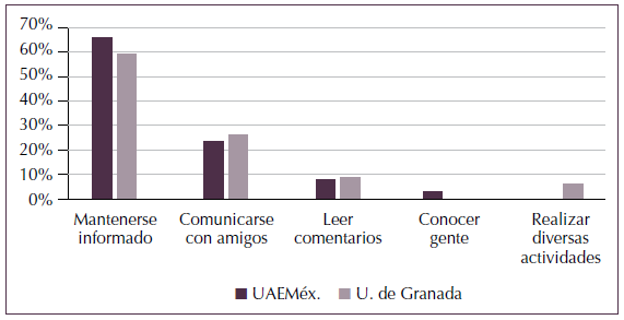Uso de las redes
sociales.