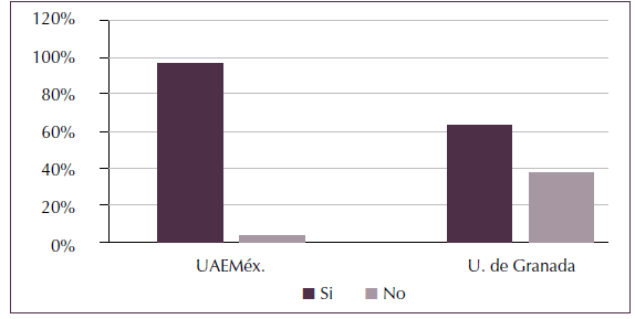 Fomento de las
redes sociales con fines acad&eacute;micos.