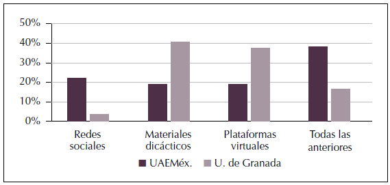 Utilizaci&oacute;n de
material did&aacute;ctico por parte de los profesores.