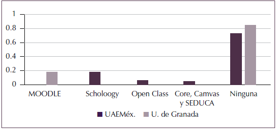 Plataformas
virtuales que utilizan los profesores en clases.