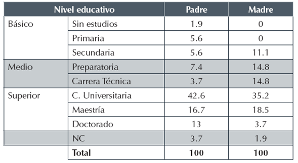 Nivel de estudios de los padres. Encuesta en l&iacute;nea. Porcentajes