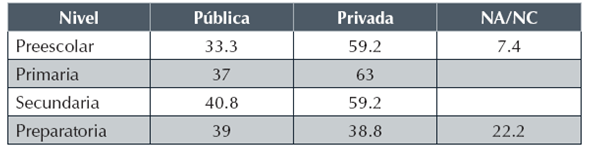 Sostenimiento de la instituci&oacute;n de los encuestados. Porcentajes