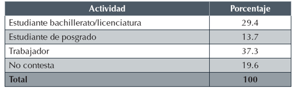 Actividad principal de los encuestados