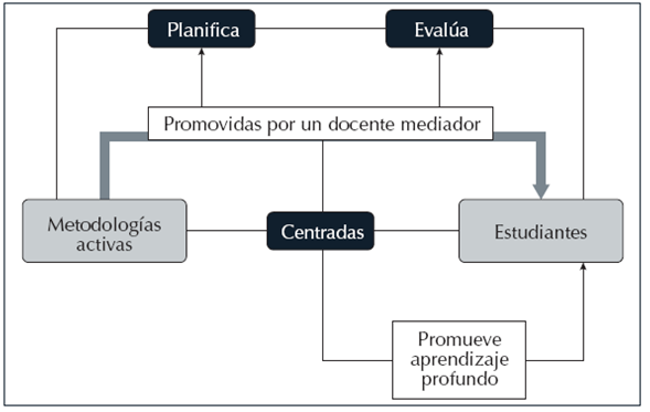 Metodologías activas