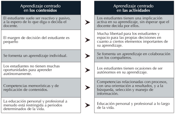 Aprendizaje basado en contenido vs Aprendizaje centrado en actividades