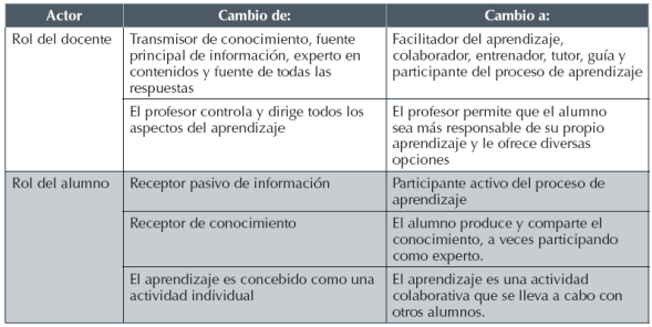 Rol del docente y alumno en entornos de aprendizaje centrados en el alumno