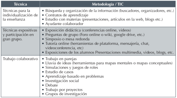 Metodologías para el trabajo en red