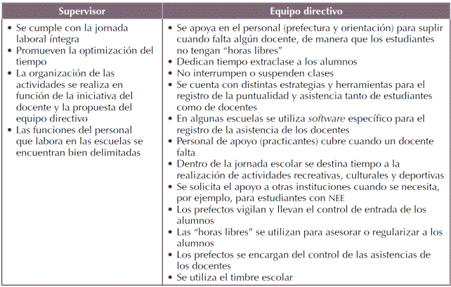 Prácticas de gestión