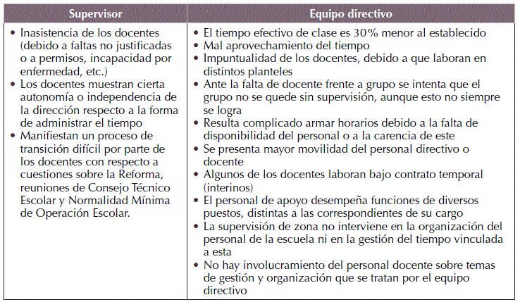 Prácticas de gestión del tiempo y organización en escuelas de bajo residuo.